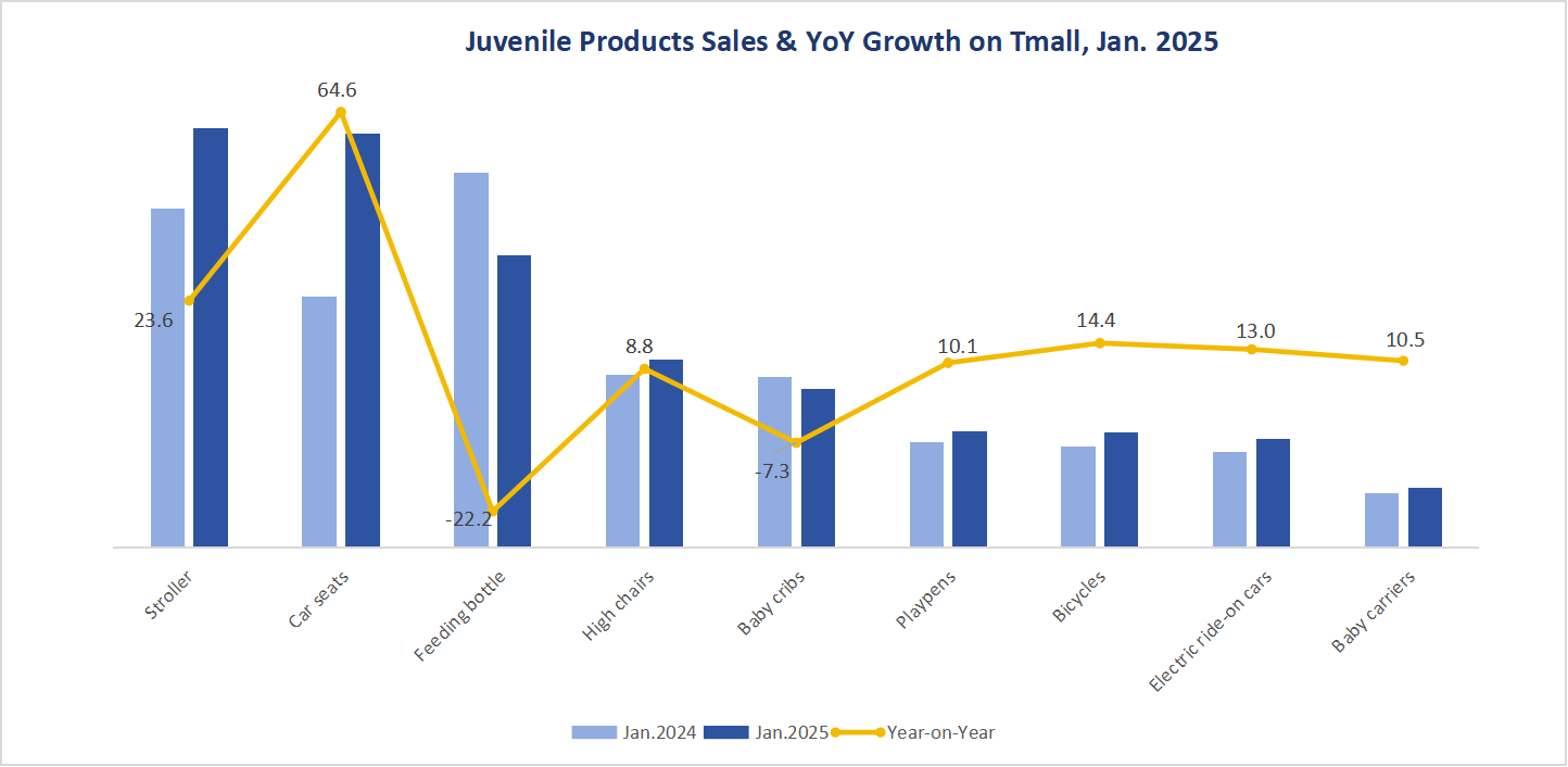 Children’s Car Seat Sales in China Surge 64.6% Amid Broader Juvenile Product Growth
