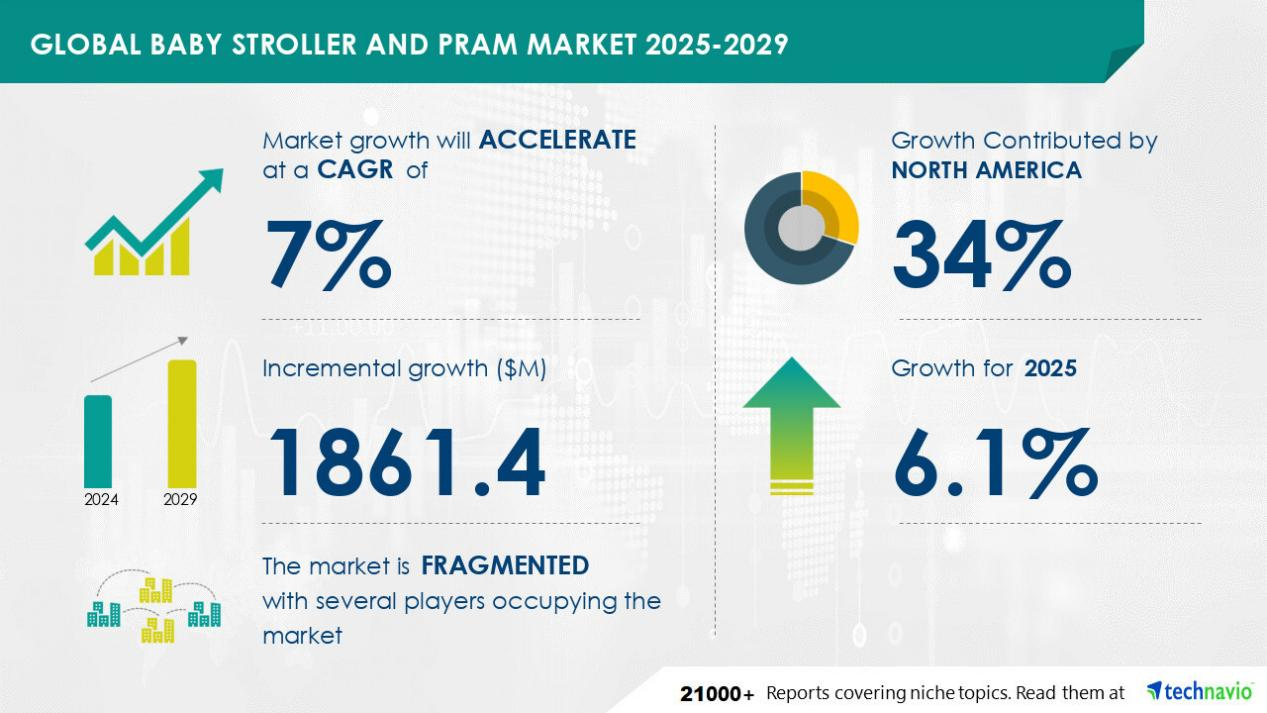 Global Baby Stroller Market Poised for $1.86B Expansion by 2029, Report Says
